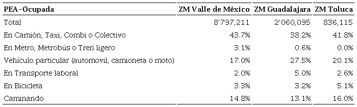 Medio de traslado al lugar de trabajo de la Poblaci&oacute;n Econ&oacute;micamente Activa-Ocupada de tres Zonas Metropolitanas de M&eacute;xico