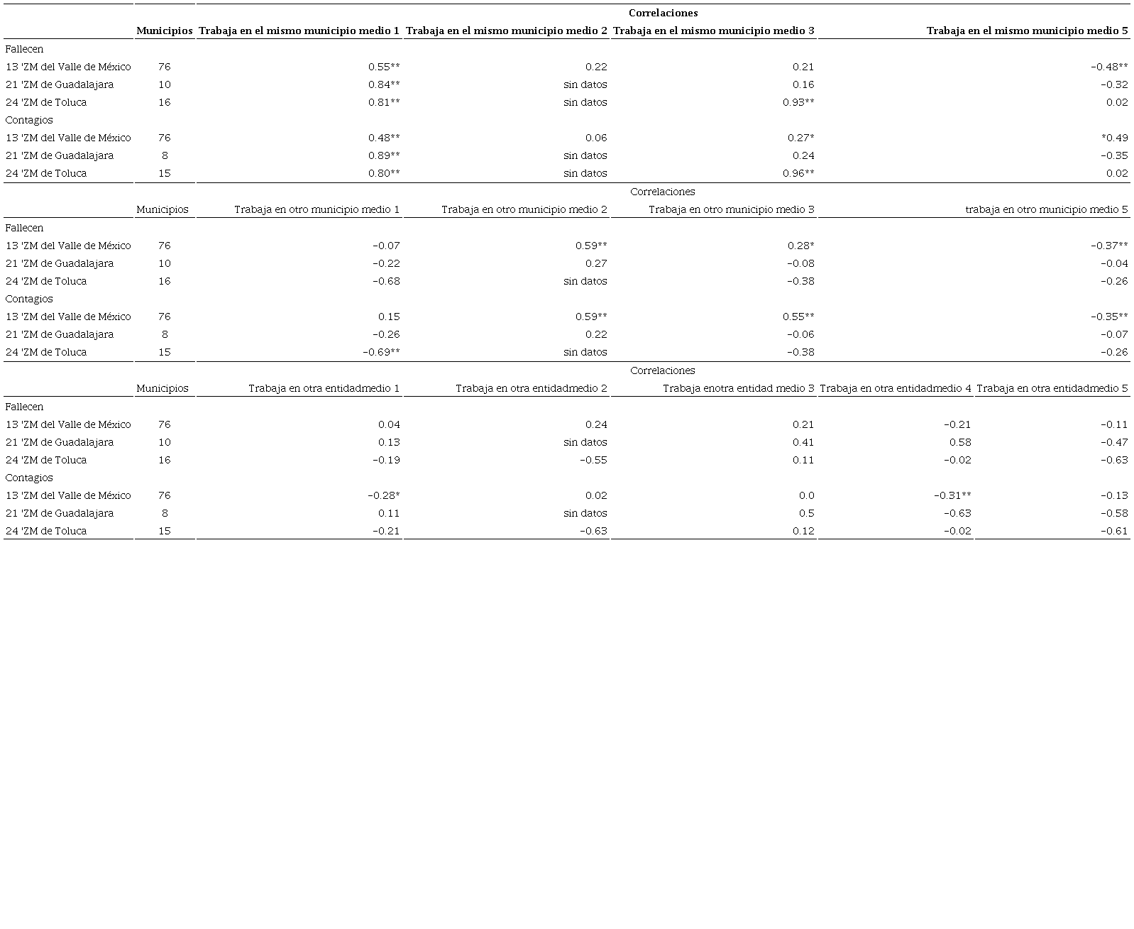 Correlaciones de Pearson