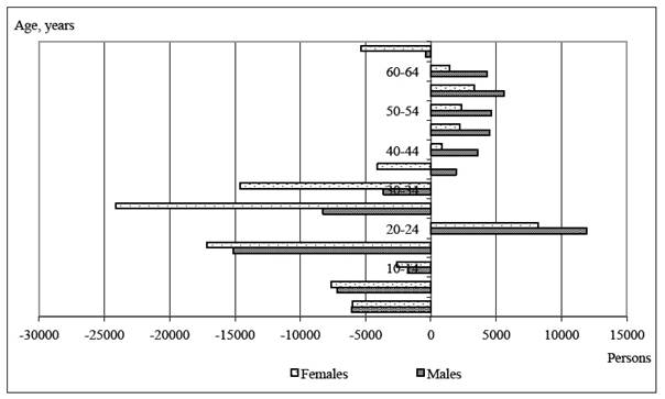 Alternative scenarios of the demographic development of rural Russia ...