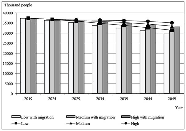 Alternative scenarios of the demographic development of rural Russia ...