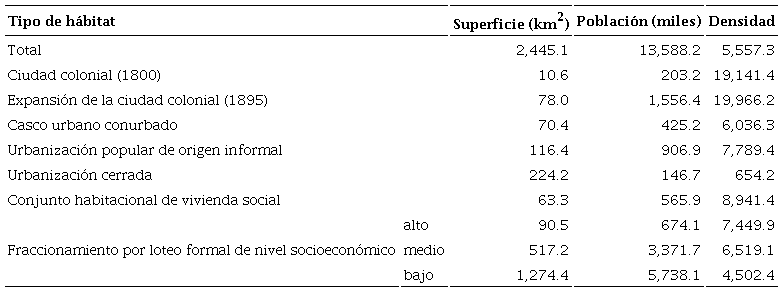 Tipos de hábitat: superficie, población y densidad. Aglomeración Gran Buenos Aires*, año 2010