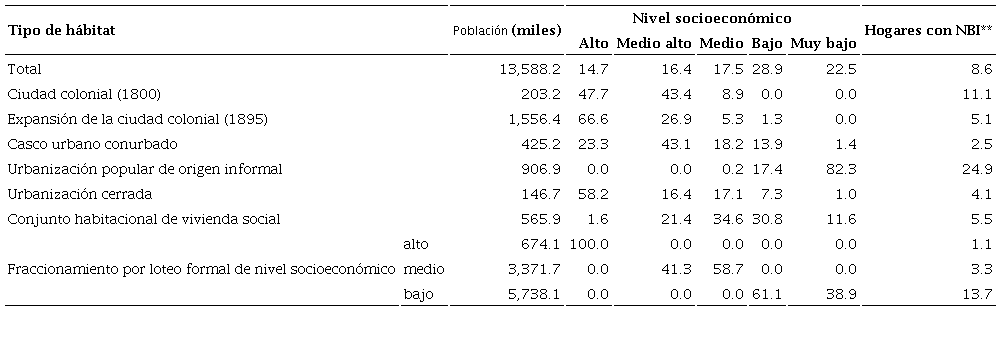 Tipos de hábitat: población por estrato socio-espacial y porcentaje de hogares con NBI. Aglomeración Gran Buenos Aires*, año 2010