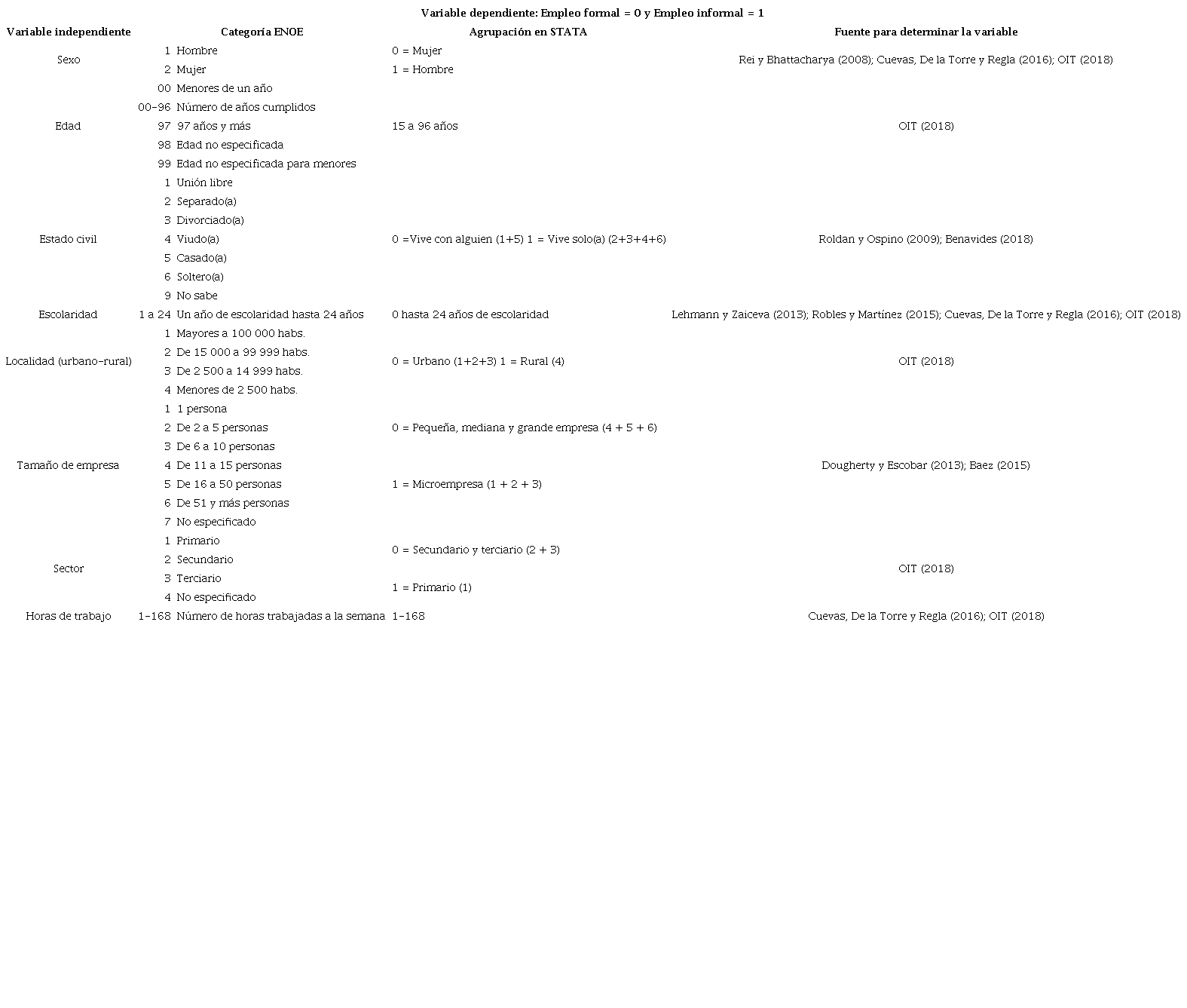 Variables del modelo de regresi&oacute;n log&iacute;stica binaria en el an&aacute;lisis del empleo informal en M&eacute;xico, 2005.I y 2020.I