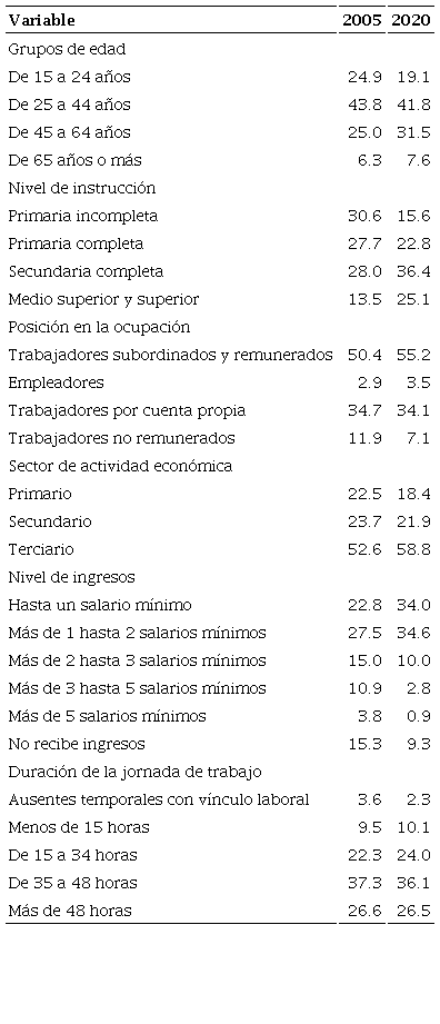 Participaci&oacute;n porcentual de los indicadores estrat&eacute;gicos de informalidad laboral en M&eacute;xico, 2005.I y 2020.I