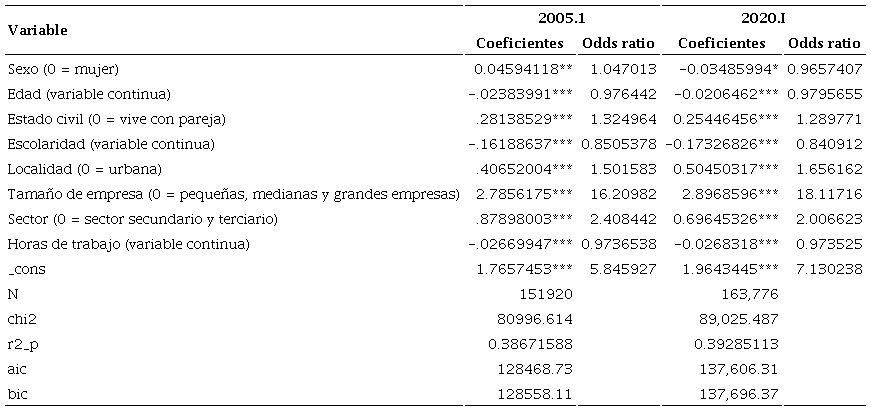 Modelos de regresi&oacute;n log&iacute;stica binaria para el empleo informal en M&eacute;xico, 2005.I y 2020.I