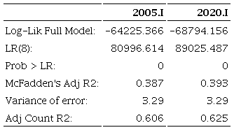 Medidas de ajuste para el logit de empleo informal