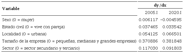 Promedio de los efectos marginales de las variables categ&oacute;ricas