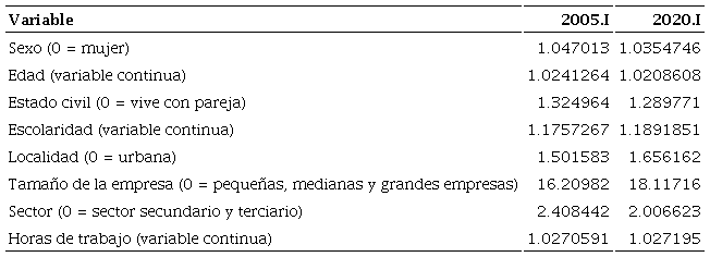 Comparaci&oacute;n de los odds ratio para el empleo informal