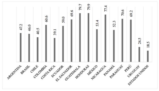 Porcentaje de empleo informal en el empleo total, algunas econom&iacute;as seleccionadas del continente americano, 2016