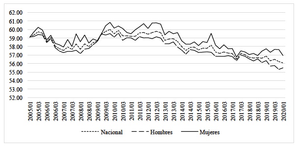Tasa de informalidad laboral trimestral por sexo en M&eacute;xico, 2005.I - 2020.I