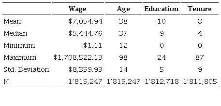 Summary statistics of the variables