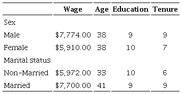 Summary statistics by sex and marital status