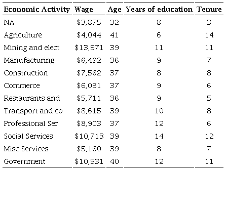 Summary statistics by economic activity