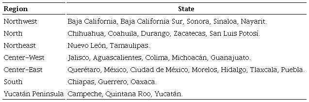 Distribution of the states in socioeconomic regions