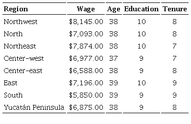Summary statistics by region