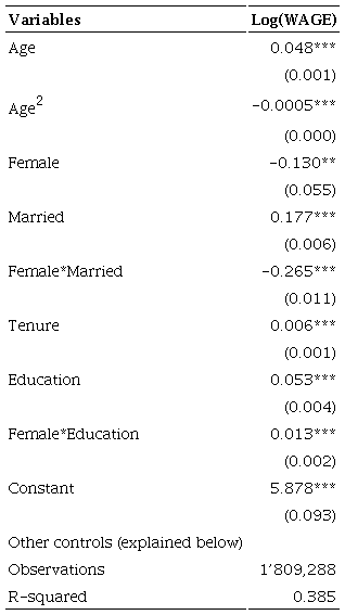 Estimating results of regression (2)