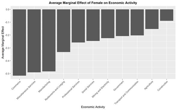 Average Marginal Effect of females on economic activity