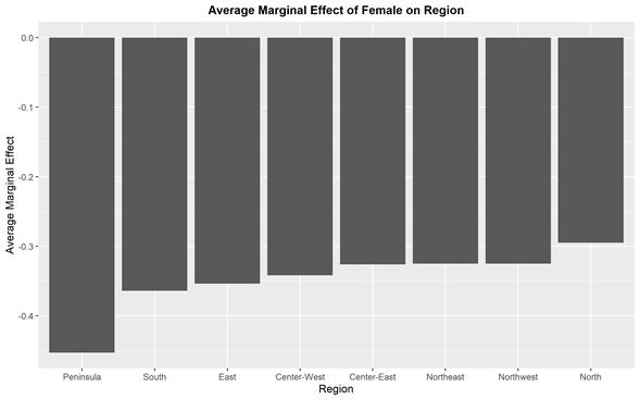 Average Marginal Effect of female on Region
