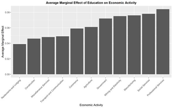 Average Marginal Effect of Education on Economic Activity