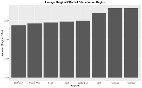 Average Marginal Effect of Education on Region