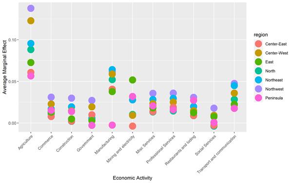 Average Marginal Effect of Economic Activity on Region