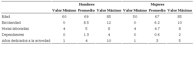 Resumen de las principales variables analizadas en adultos mayores, 2018