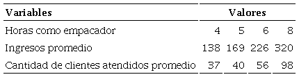 Ingresos promedio acordes a las jornadas de trabajo, 2018