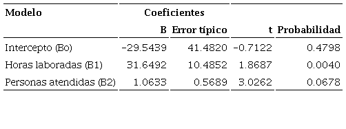 Coeficientes del modelo lineal de ingresos, 2018