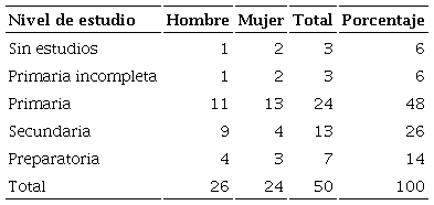 Distribuci&oacute;n de la muestra de acuerdo al nivel de estudio y sexo, 2018