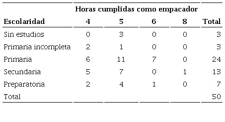 Nivel de escolaridad y jornadas cubiertas por los empacadores voluntarios, 2018