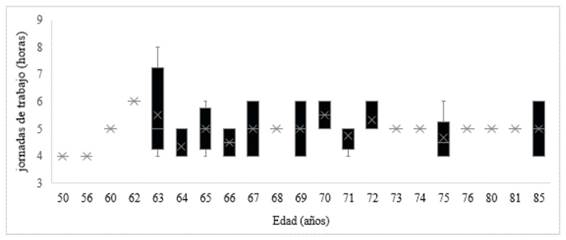 Distribuci&oacute;n jornadas laborales de acuerdo a la edad, 2018