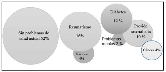 Problemas de salud reportadas por adultos mayores, 2018
