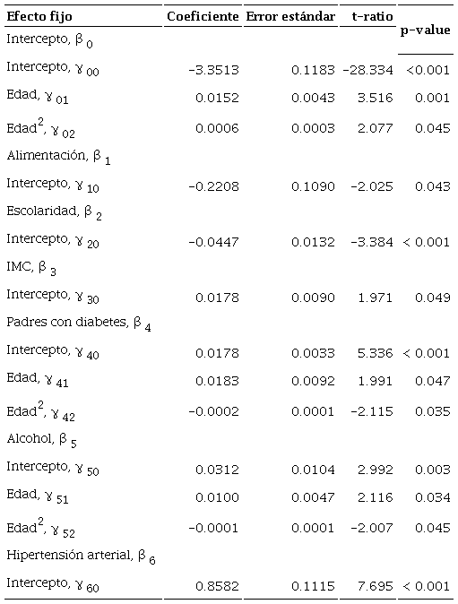Coeficientes relacionados con la probabilidad de padecer diabetes (modelo de los interceptos y pendientes como resultado)
