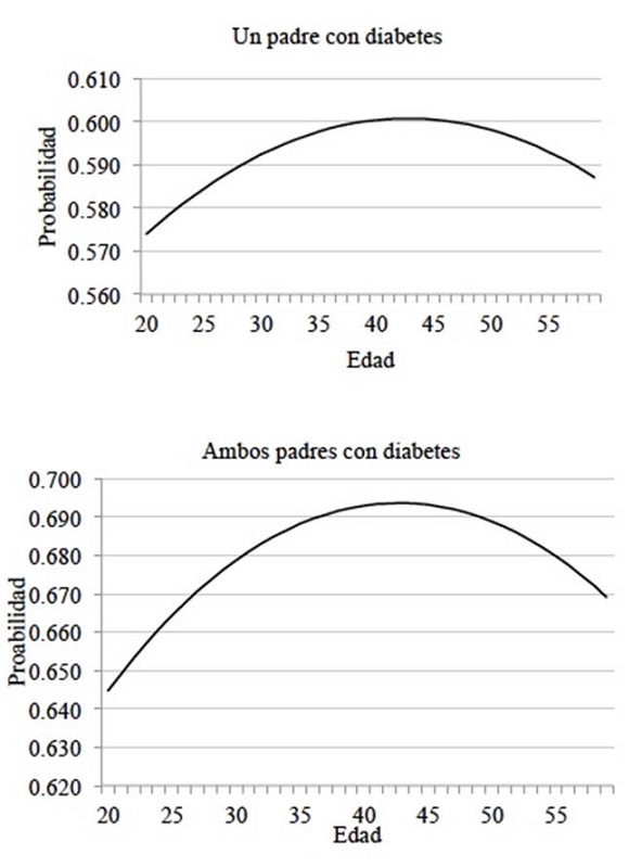 Efecto sobre la probabilidad de padecer diabetes, por edad