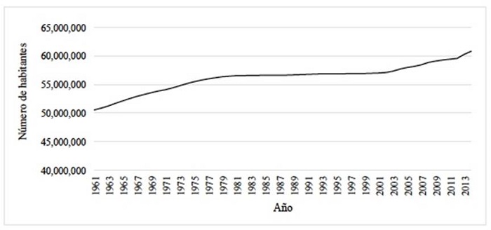 Evoluci�n de la poblaci�n italiana desde 1961 hasta 2014