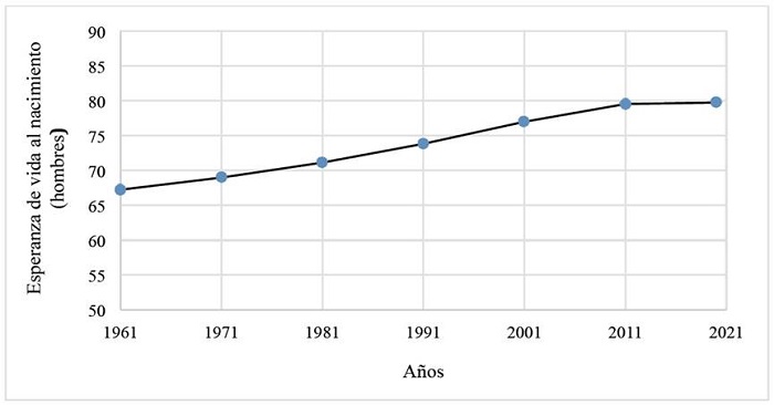 Esperanza de vida masculina al nacimiento 1961-2020
