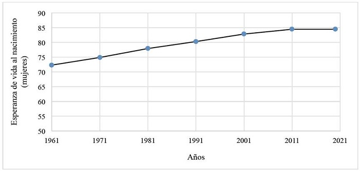 Esperanza de vida femenina al nacimiento 1961-2020