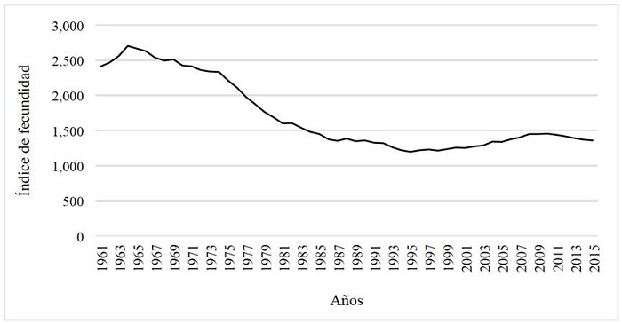 Evoluci�n del �ndice Sint�tico de Fecundidad italiano (ISF) desde 1961 a 2015