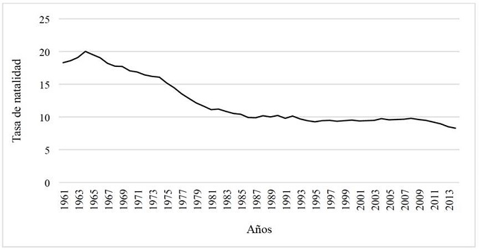 Tasa de crecimiento natural de la poblaci�n italiana desde 1961 hasta 2014