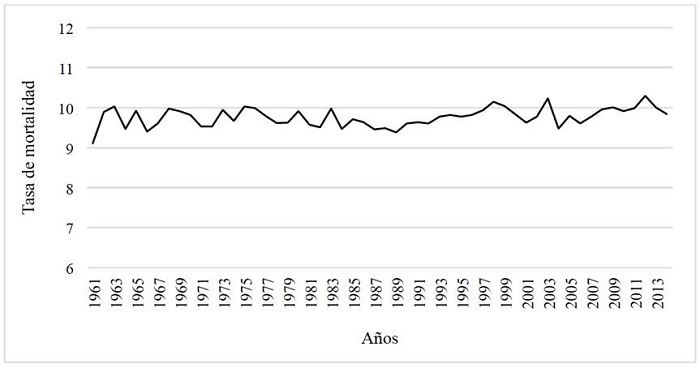 Evoluci�n de la tasa mortalidad desde 1961 hasta 2014