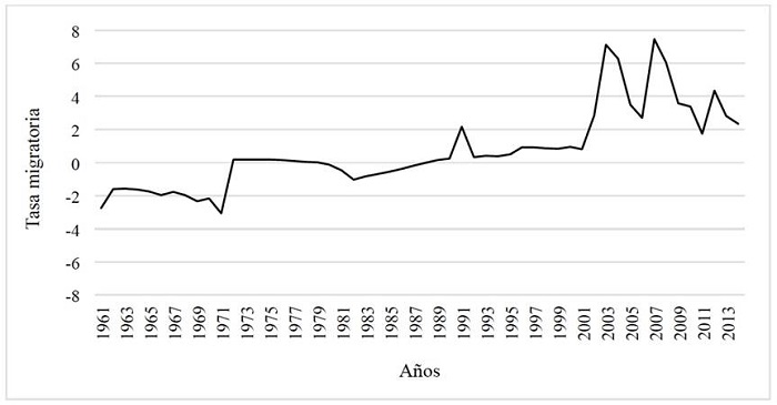 Tasa migratoria total desde 1961 hasta 2014 (por mil habitantes)