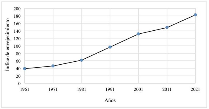 Evoluci�n del �ndice de envejecimiento (1961, 1971, 1981, 1991, 2001, 2011, 2021)