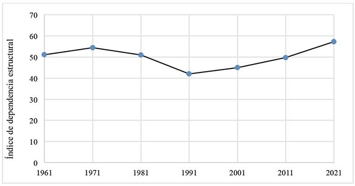 Evoluci�n del �ndice de dependencia estructural (1961,1971,1981, 1991, 2001, 2011&hellip;a�os del censo