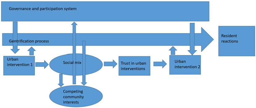 Participatory processes in central neighbourhoods