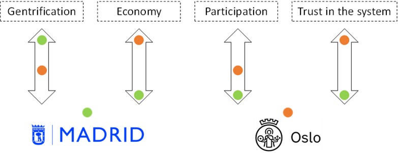 Comparison of the two neighbourhoods