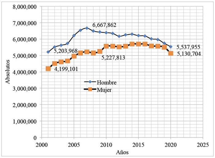 Mexicanos (as) residentes en Estados Unidos entre 2001-2020