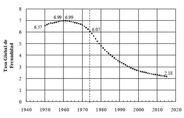 Tasa global de fecundidad en M�xico, 1950-2015