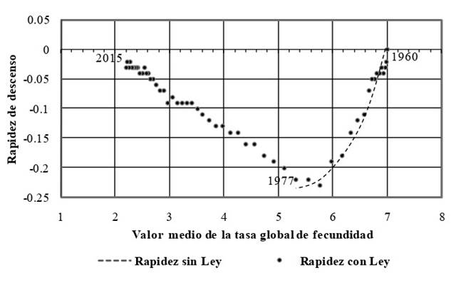 Rapidez de descenso de la tasa global de fecundidad seg�n la tasa global de fecundidad en M�xico, 1960-2015