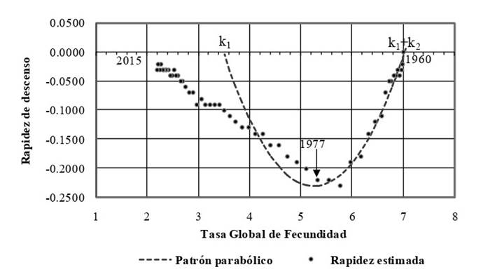 Rapidez de descenso de la fecundidad en los escenarios contra-factual y real en M�xico, 1960-2015