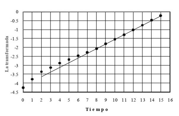 La transformada de la fecundidad y el tiempo en M�xico, 1962-1977